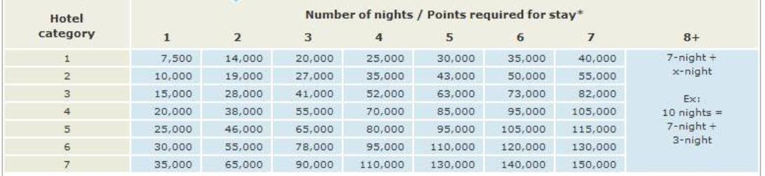 Marriott Points Per Night Chart