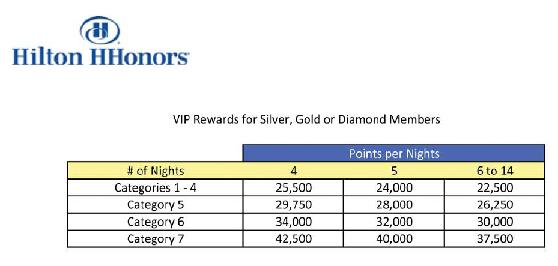 Hilton Honor Rewards Chart
