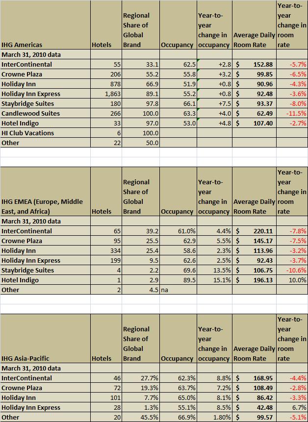 Ihg Hotel Brands And Global Rates Data March 31 2010