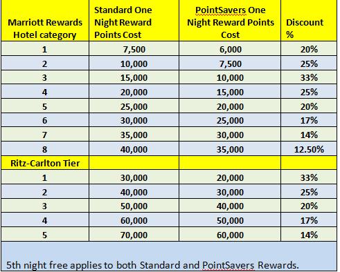 Ritz Carlton Rewards Chart