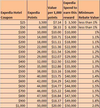 Expedia Points Chart