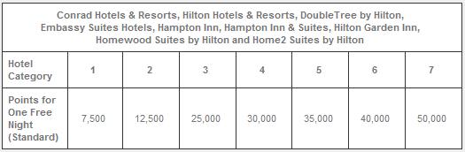 Hilton Hhonors Standard Hotel Reward Chart