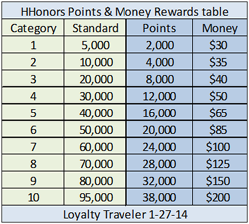 Hilton Hhonors Standard Hotel Reward Chart