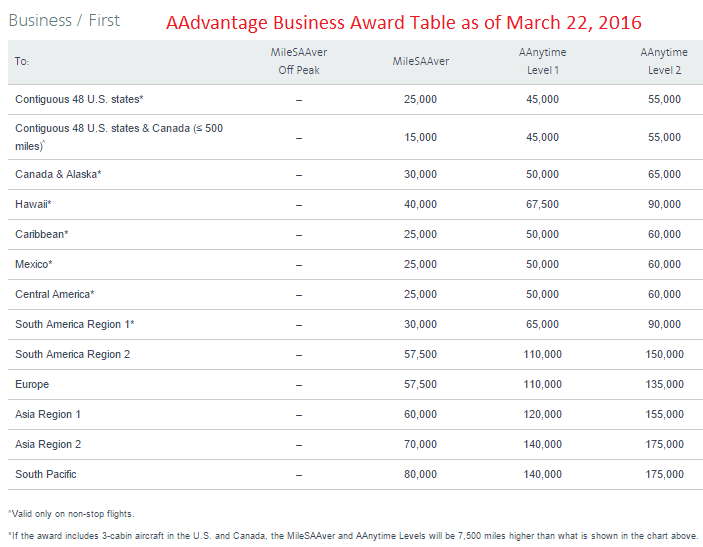 American Airlines Award Chart 2016