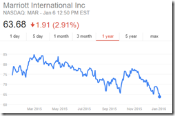 Marriott stock 2015-16