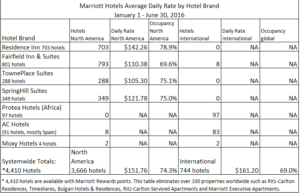 marriott-q216-adr-brand-numbers-2