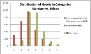 Distribution of Hilton HHonors and Marriott Rewards Hotels by Category