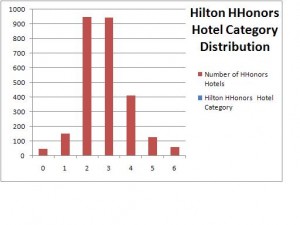 Hilton HHonors Hotel Category Distribution USA 