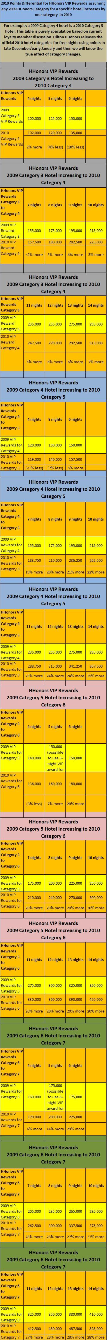 HHonors VIP Awards in 2010 for a hotels one category higher than 2009