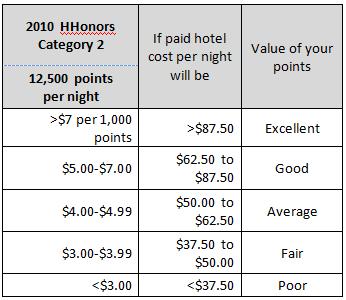 HHonors 2010 Category 2 Points Redemption Value