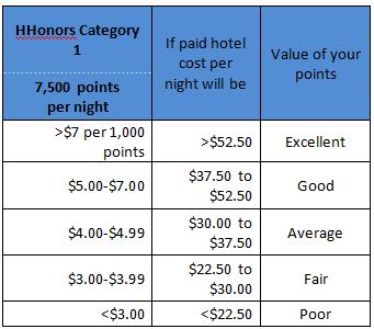 HHonors Category 1 Points Redemption Value