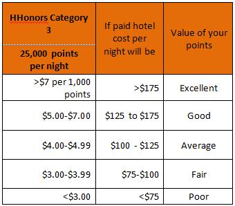 HHonors Category 3 Points Redemption Value