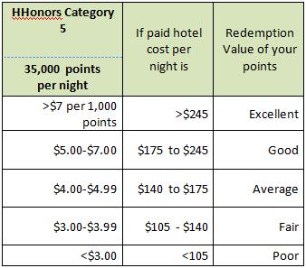 HHonors Category 5 Points Redemption Value