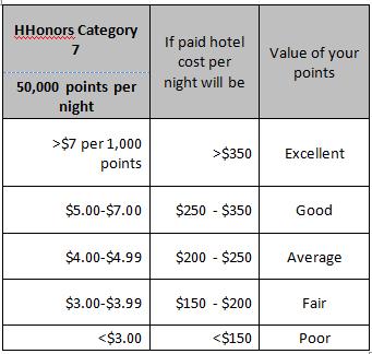 HHonors Category 7 Points Redemption Value Table