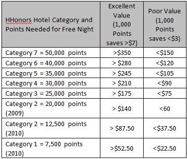 Hilton HHonors Qualitative Value by Hotel Category for Excellent and Poor Points Redemption Value