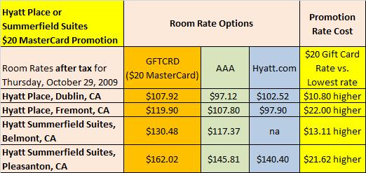 Hyatt Place and Summerfield Suites $20 MasterCard per stay promotion rate analysis