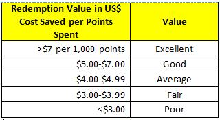 HHonors Redemption Value Quality Based on a $7/1,000 points Excellence Scale