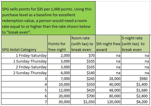SPG Free Night Rewards Quantitative Value Table (based on $35 per 1,000 points Scale)