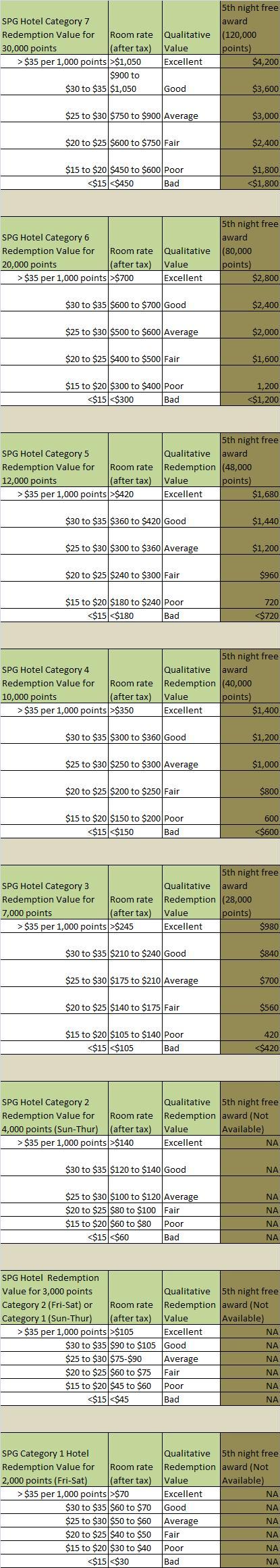 SPG Redemption Value by Hotel Category (based on $35 per 1,000 points being "Excellent")