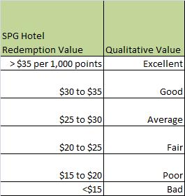 SPG Redemption Value - Qualitative Scale (based on $35 per 1,000 points)