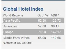 STR Global Hotel Index 10-28-2009