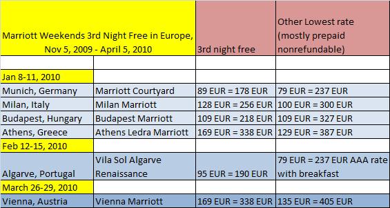 Sample Rate Comparisons for Marriott's 3rd Night Free in Europe Special Offer