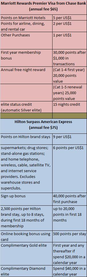Marriott Rewards Premier Visa and Hilton HHonors American Express Surpass
