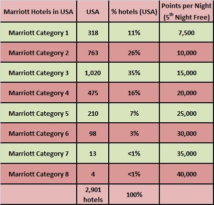 Marriott Rewards Hotel Category Distribution for Rewards