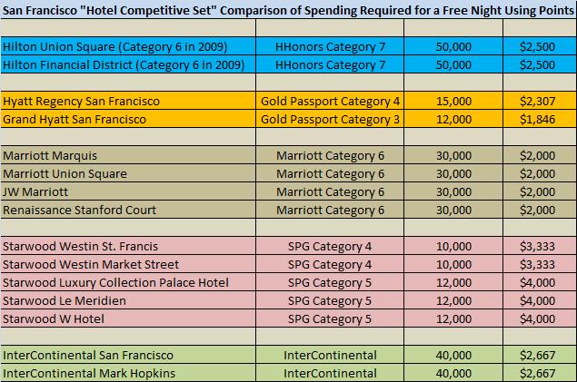 San Francisco Hotel Competitive Set for Comparison of Hotel Spending by High Elite member to Earn a Free Night