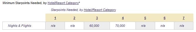 Starwood Preferred Guest (SPG) Nights and Flights Award table