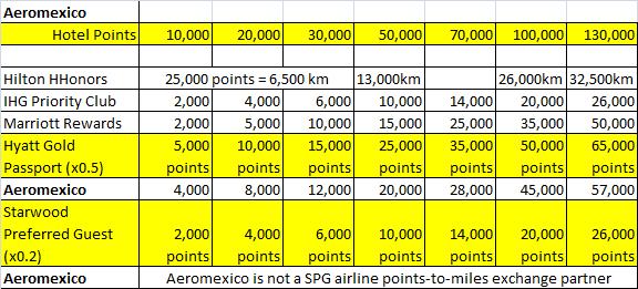 Hotel Loyalty Program Conversion Points-to-Miles with Aeromexico