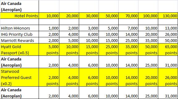Hotel loyalty program points-to-miles conversion with Air Canada Aeroplan