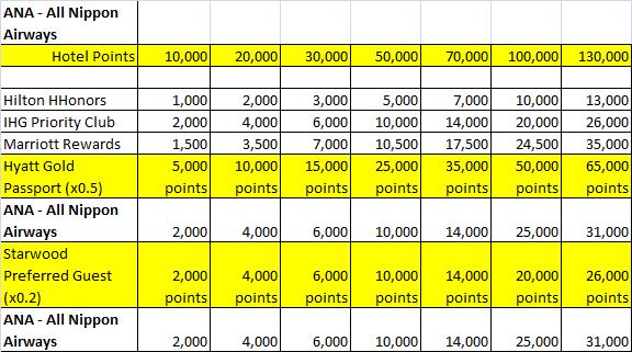 Hotel loyalty program points-to-miles conversion with All Nippon Airways-ANA Mileage Club