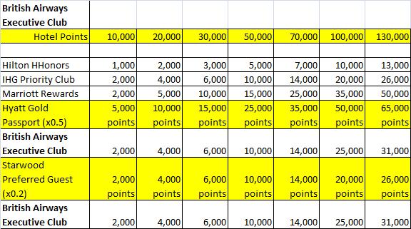 Hotle loyalty program points-to-miles conversion with British Airways