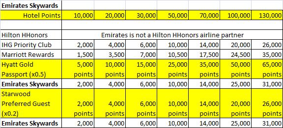 Hotel loyalty program points-to-miles conversion with Emirates Skywards