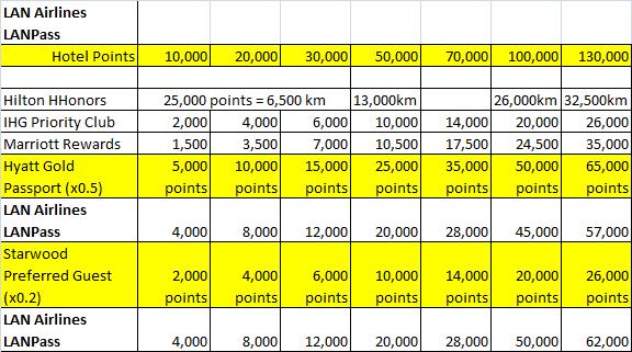 Hotel loyalty program points-to-miles conversion with LAN LanPass