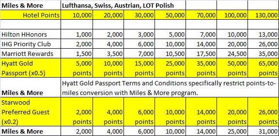 Hotel loyalty program points-to-miles conversion table for Miles & More (Lufthansa, Swiss, Austrian, and LOT Polish)