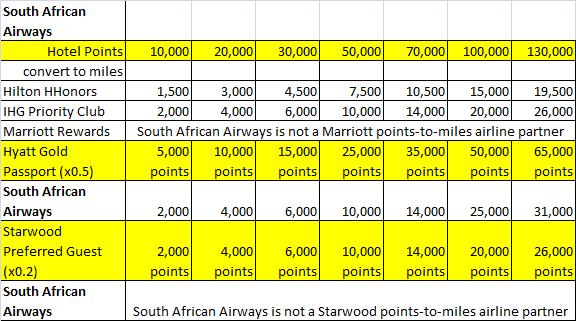 Hotel loyalty program points-to-miles conversion with South African Airways