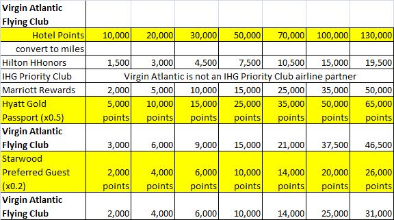 Hotel loyalty program points-to-miles conversion with Virgin Atlantic Flying Club