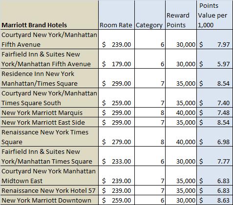 Marriott Rewards in New York City