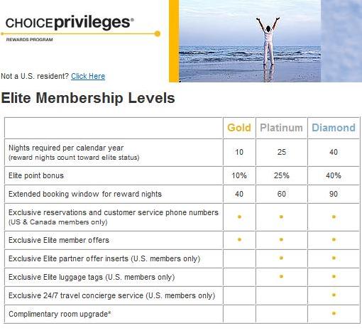 Choice Privileges Reward Nights Count for Elite Qualification 