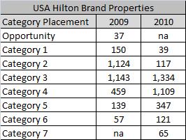 USA Hilton Brand Hotels Category Shift for 2010