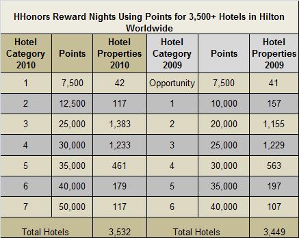 2010 HHonors hotel reward category placement compared to 2009 