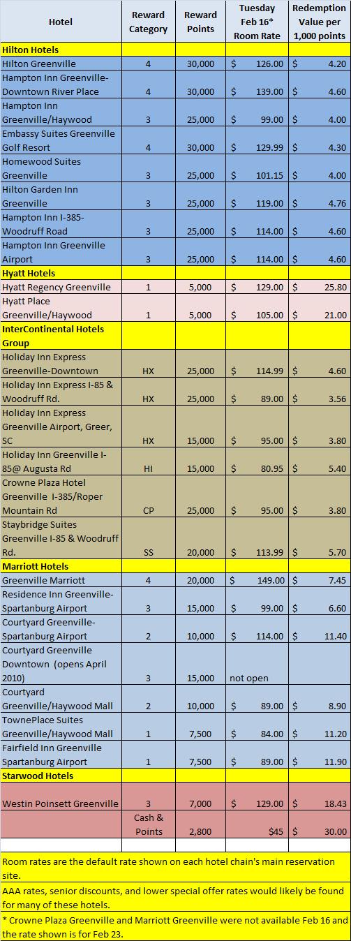 a table with numbers and a list of hotels