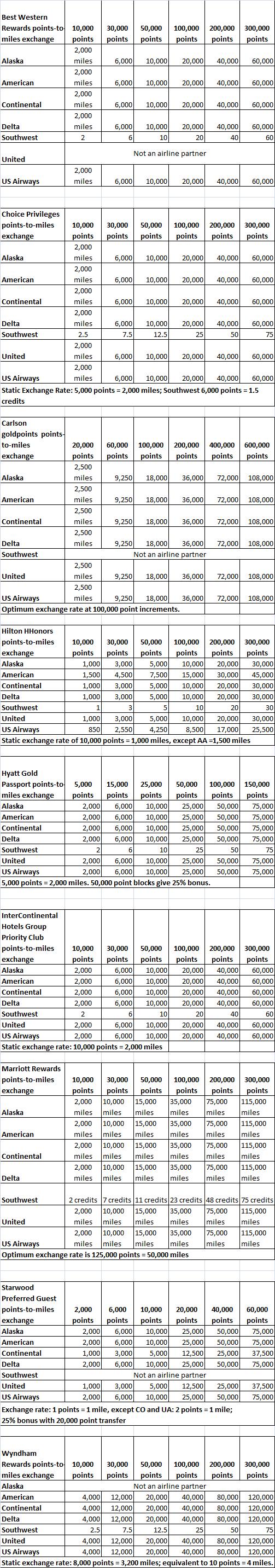 Hotel pointstomiles conversion rates33010 Loyalty Traveler