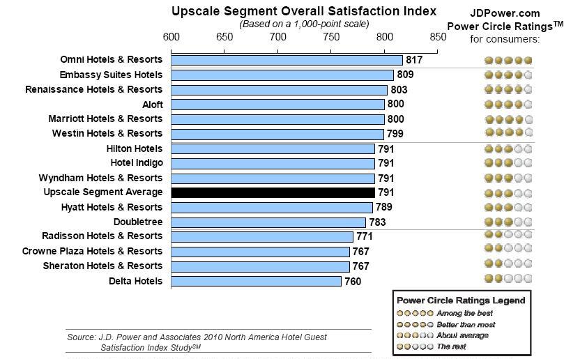 Comments on JD Power 2010 Upscale Hotel Guest Satisfaction Index ...
