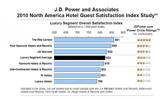 a graph of a hotel satisfaction index