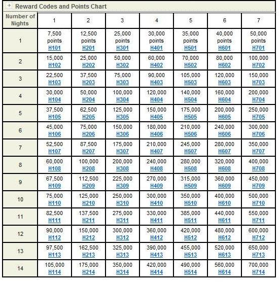 Hilton Hhonors Category Chart