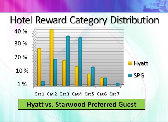 a graph of a hotel reward distribution