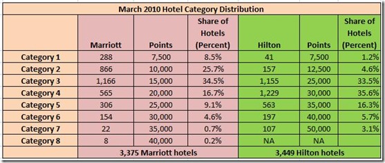 HHonors-Marriott hotel category distribution 2010